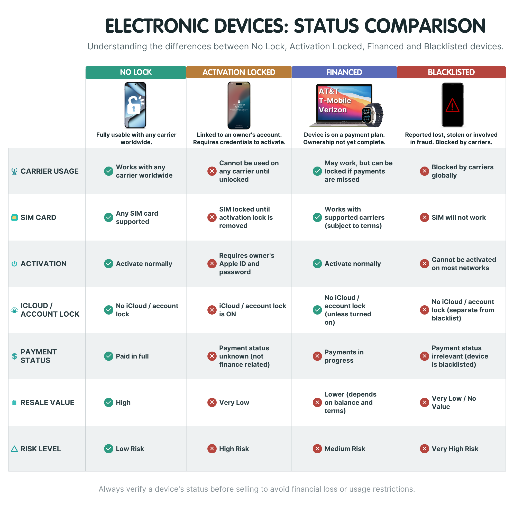 Comparison table of locked status types: financed, activation locked, blacklisted, and clean unlocked devices